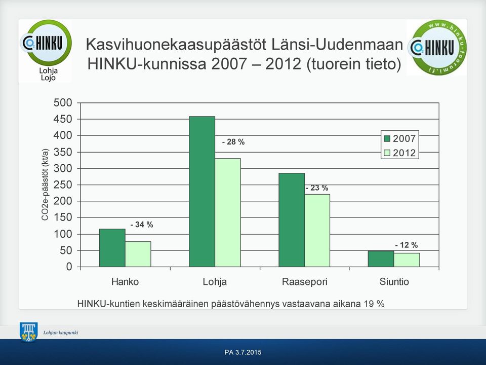 100 50 0-34 % - 28 % - 23 % 2007 2012 Hanko Lohja Raasepori Siuntio
