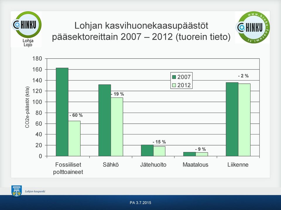 80 60 40 20 0-60 % Fossiiliset polttoaineet - 19 % - 15