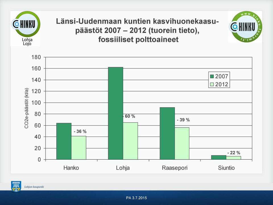 CO2e-päästöt (kt/a) 160 140 120 100 80 60 40-36 % - 60