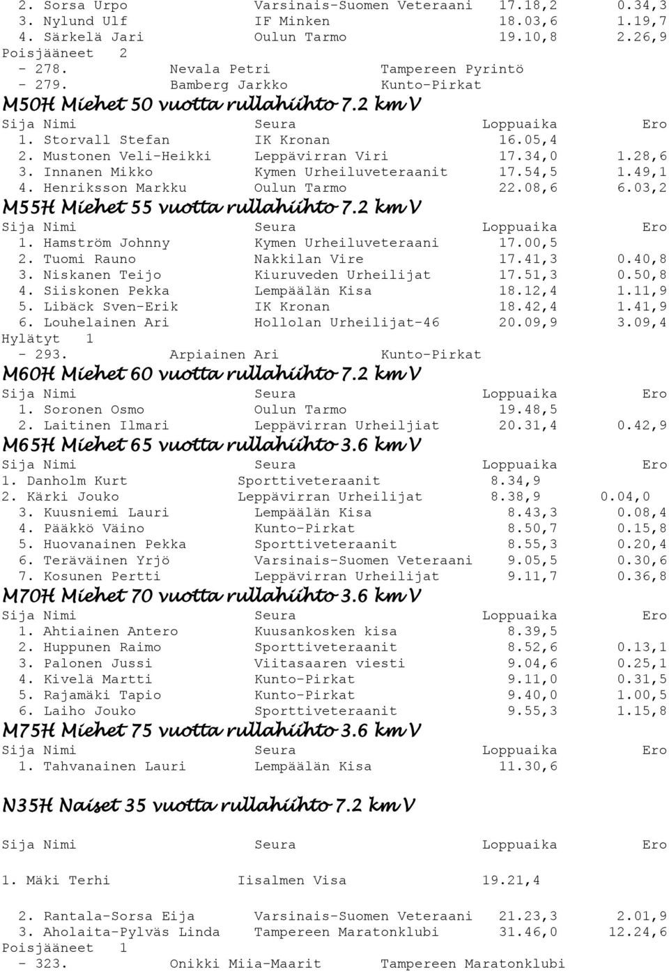 Innanen Mikko Kymen Urheiluveteraanit 17.54,5 1.49,1 4. Henriksson Markku Oulun Tarmo 22.08,6 6.03,2 M55H Miehet 55 vuotta rullahiihto 7.2 km V 1. Hamström Johnny Kymen Urheiluveteraani 17.00,5 2.
