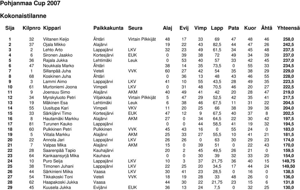 Leuk 0 53 40 57 33 42 45 237,0 6 47 Noukkala Marko Ähtäri 38 14 35 73,5 0 55 33 234,5 7 1 Sillanpää Juha Veteli VVK 60 27 42 54 35 38 29 229,0 8 68 Koskinen Juha Ähtäri 0 36 13 48 43 46 55 228,0 9 3