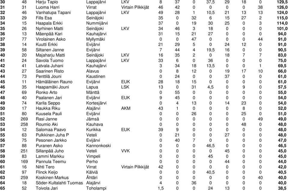 0 0 0 94,0 37 77 Virolainen Asko Myllymäki 0 0 47 0 0 0 44 91,0 38 14 Kuutti Erkki Evijärvi 21 29 5 0 24 12 0 91,0 39 58 Siltanen Janne Evijärvi 7 44 4 19,5 16 0 0 90,5 40 20 Majaharju Matti