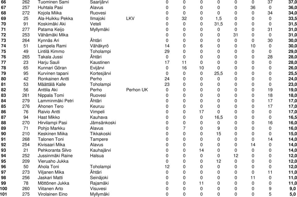 Lampela Rami Vähäkyrö 14 0 6 0 0 10 0 30,0 75 49 Lintilä Kimmo Toholampi 29 0 0 0 0 0 0 29,0 76 265 Takala Jussi Ähtäri 0 0 0 0 0 0 28 28,0 77 23 Harju Sauli Kaustinen 17 11 0 0 0 0 0 28,0 78 65