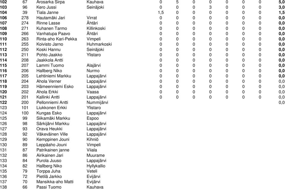 Koivisto Jarno Huhmarkoski 0 0 0 0 0 0 0 0,0 112 250 Koski Hannu Seinäjoki 0 0 0 0 0 0 0 0,0 113 211 Pohto Jaakko Ylistaro 0 0 0 0 0 0 0 0,0 114 208 Jaakkola Antti 0 0 0 0 0 0 0 0,0 115 207 Lammi