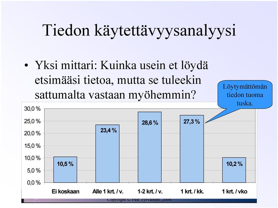 25,0 % 20,0 % 23,4 % 28,6 % 27,3 % 15,0 % 10,0 % 5,0 % 10,5 % 10,2 % 0,0 % 12.8. 2004 Ei koskaan Alle Sisällön 1 krt.