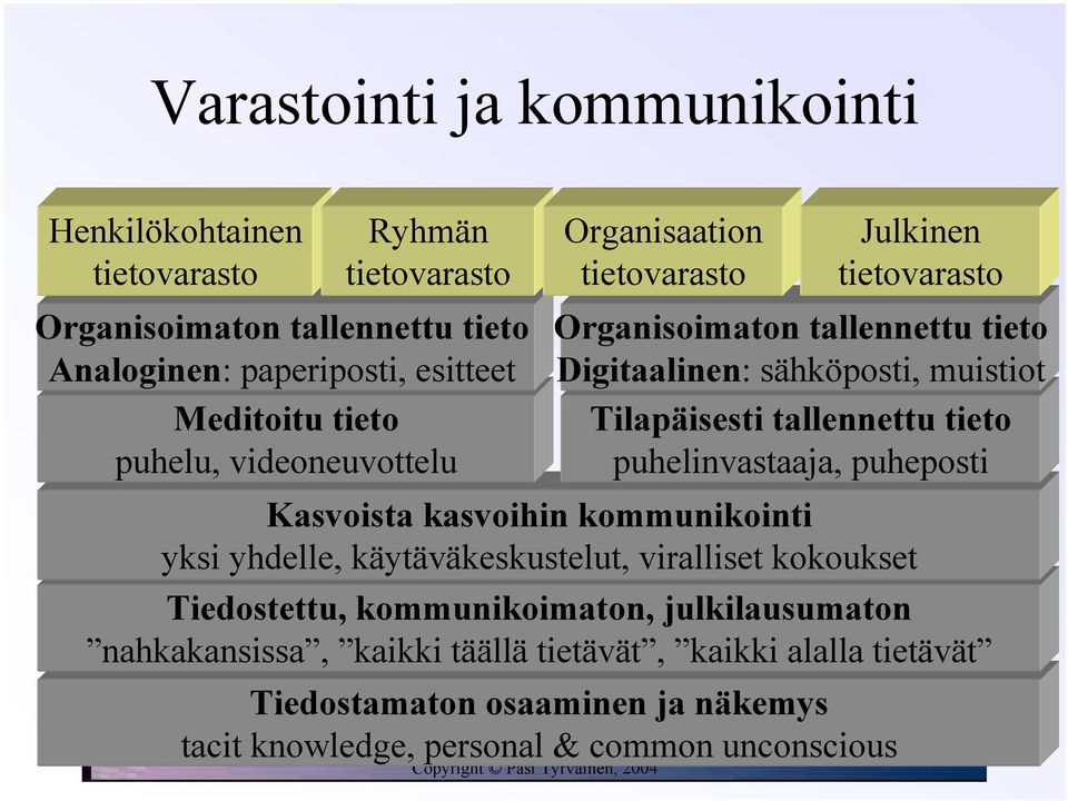 kommunikoimaton, julkilausumaton nahkakansissa, kaikki täällä tietävät, kaikki alalla tietävät Tiedostamaton osaaminen ja näkemys tacit knowledge, personal &