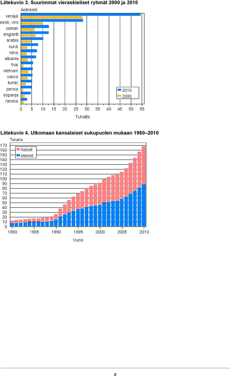 ryhmät 2000 ja 2010 Liitekuvio