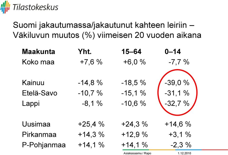 15 64 0 14 Koko maa +7,6 % +6,0 % -7,7 % Kainuu -14,8 % -18,5 % -39,0 % Etelä-Savo