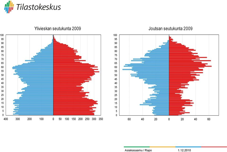 200 250 300 350 Joutsan seutukunta 2009 100 Väestö 95 iän ja sukupuolen mukaan