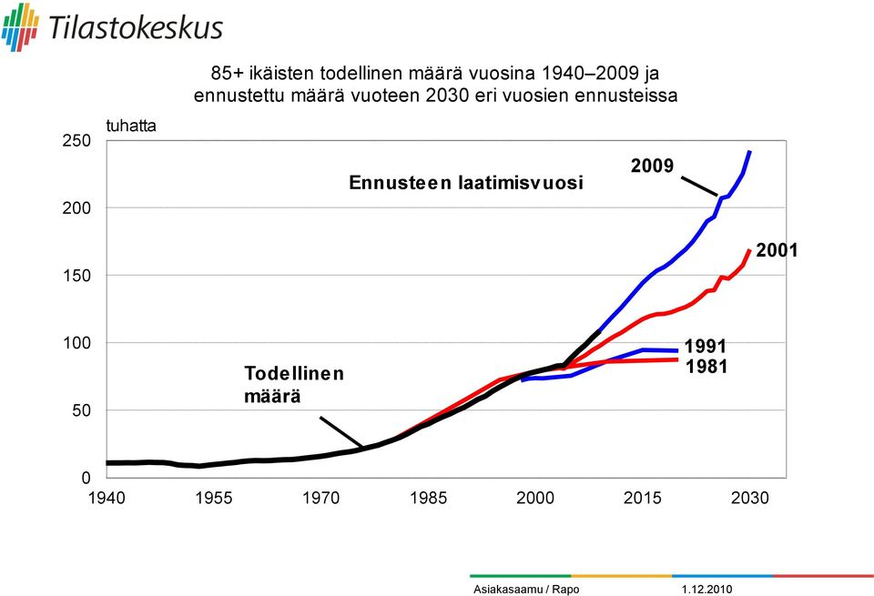 ennusteissa Ennusteen laatimisvuosi 2009 150 2001 100 50