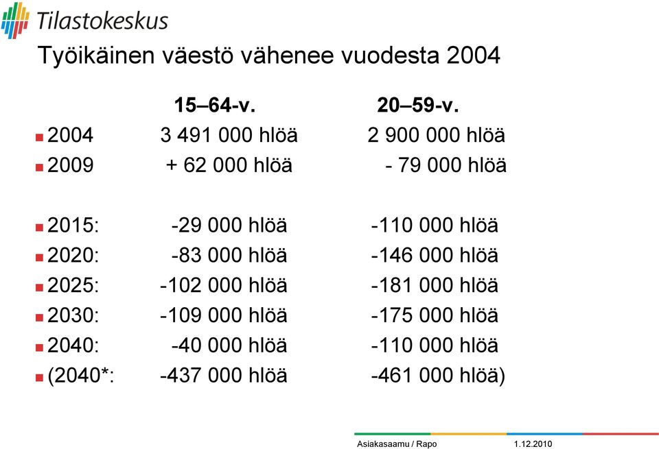 hlöä -110 000 hlöä 2020: -83 000 hlöä -146 000 hlöä 2025: -102 000 hlöä -181 000