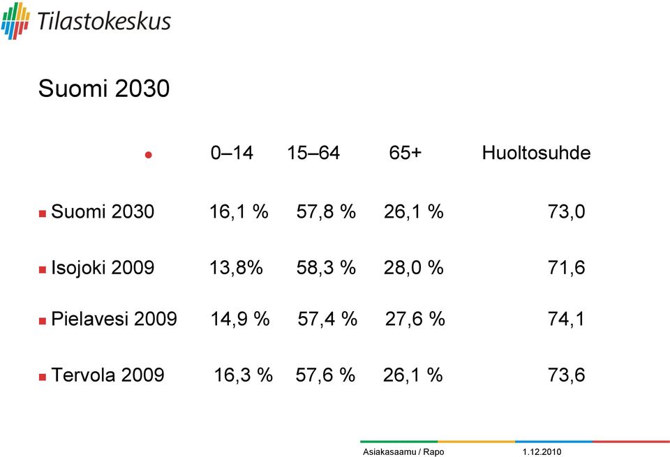 13,8% 58,3 % 28,0 % 71,6 Pielavesi 2009 14,9 %