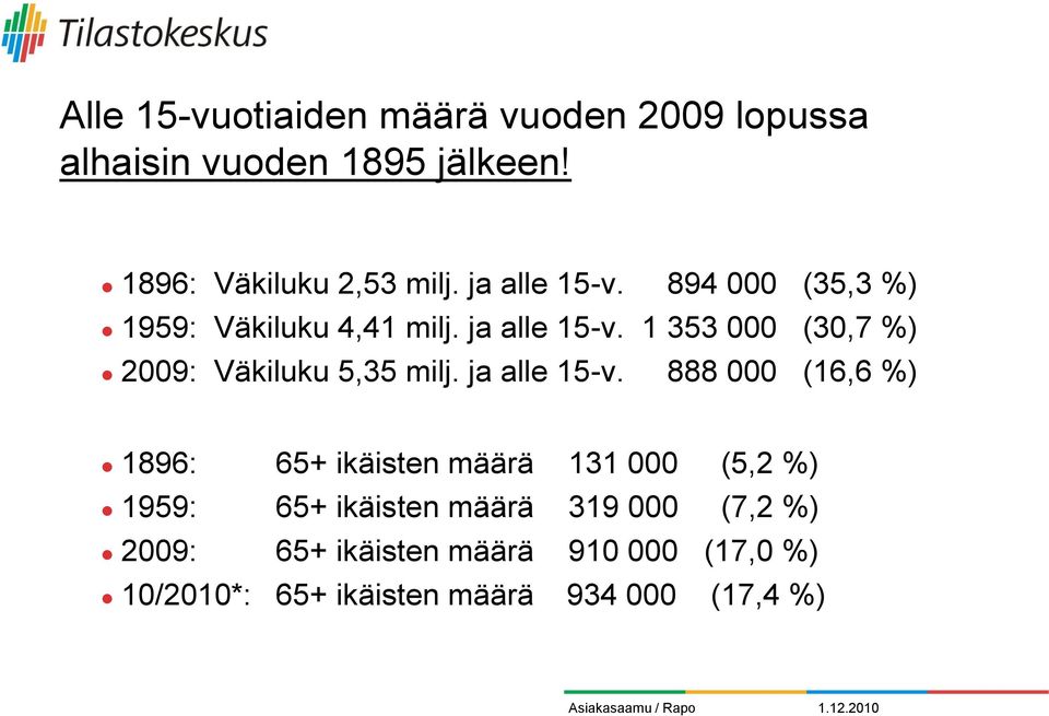 1 353 000 (30,7 %) 2009: Väkiluku 5,35 milj. ja alle 15-v.