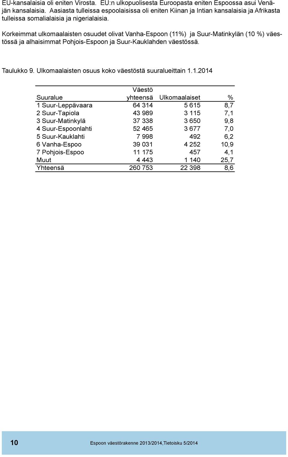 Korkeimmat ulkomaalaisten osuudet olivat Vanha-Espoon (11%) ja Suur-Matinkylän (10 %) väestössä ja alhaisimmat Pohjois-Espoon ja Suur-Kauklahden väestössä. Taulukko 9.