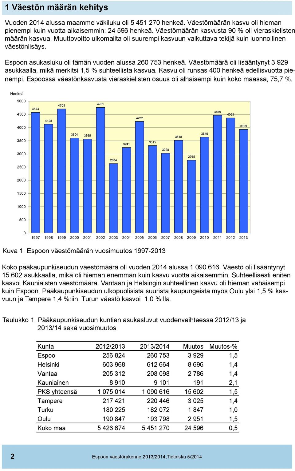 Espoon asukasluku oli tämän vuoden alussa 260 753 henkeä. Väestömäärä oli lisääntynyt 3 929 asukkaalla, mikä merkitsi 1,5 % suhteellista kasvua. Kasvu oli runsas 400 henkeä edellisvuotta pienempi.