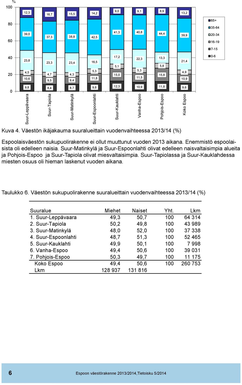 Väestön ikäjakauma suuralueittain vuodenvaihteessa 2013/14 (%) Espoolaisväestön sukupuolirakenne ei ollut muuttunut vuoden 2013 aikana. Enemmistö espoolaisista oli edelleen naisia.