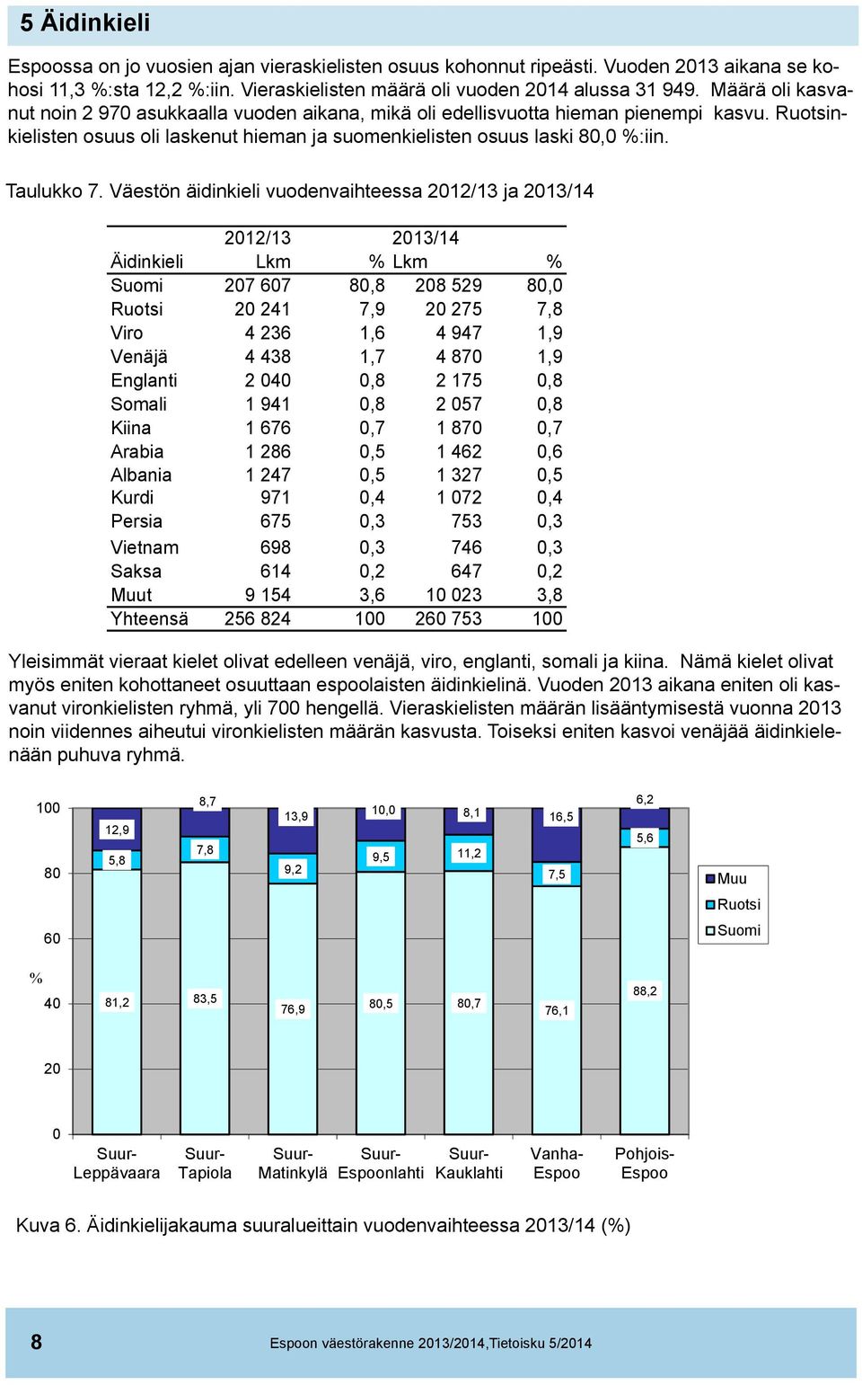 Väestön äidinkieli vuodenvaihteessa 2012/13 ja 2013/14 2012/13 2013/14 Äidinkieli Lkm % Lkm % Suomi 207 607 80,8 208 529 80,0 Ruotsi 20 241 7,9 20 275 7,8 Viro 4 236 1,6 4 947 1,9 Venäjä 4 438 1,7 4