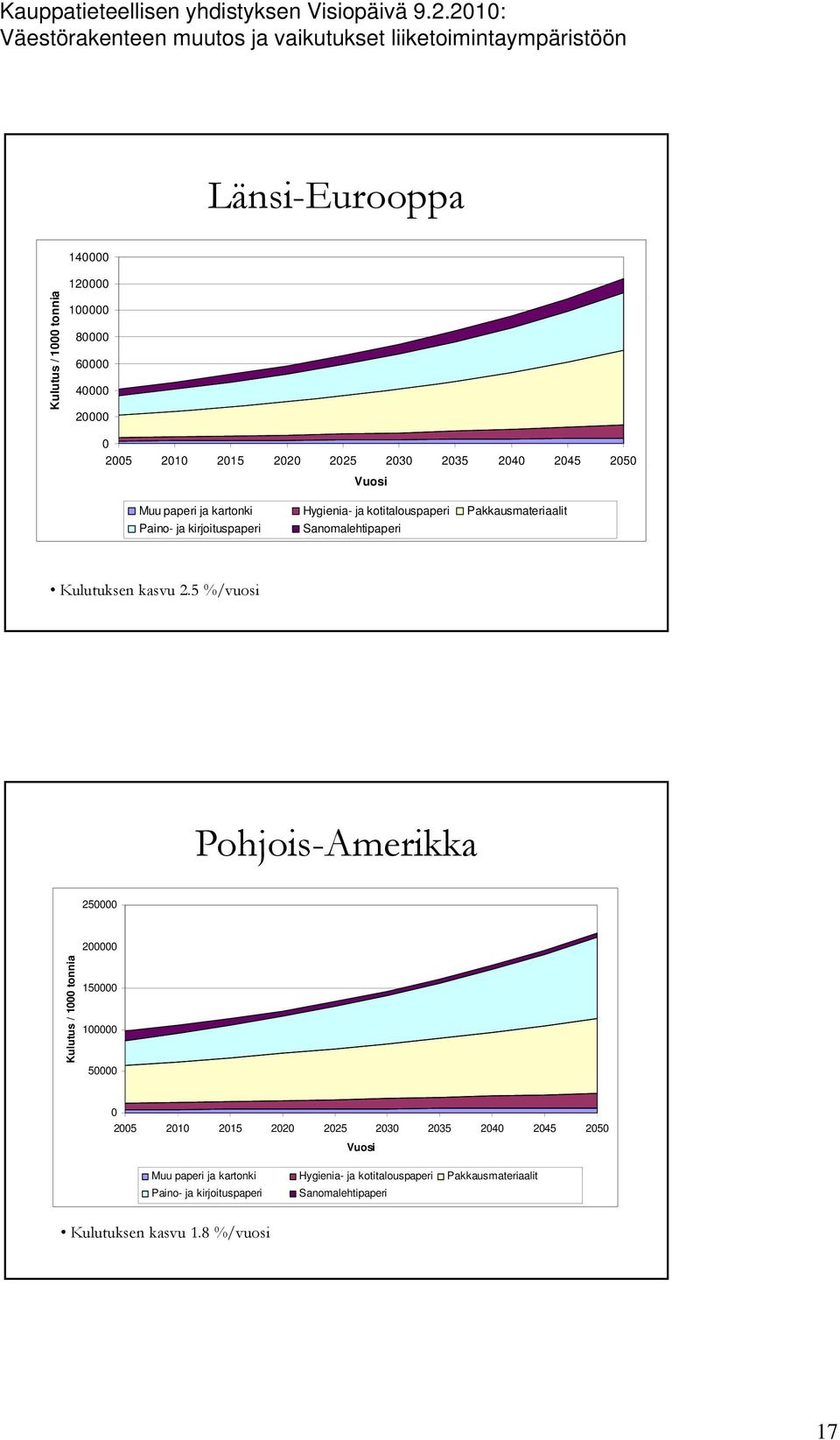 5 %/vuosi Pohjois-Amerikka 25 2 Kulutus / 1 tonnia 15 1 5 25 21 215 22 225 23 235 24 245 25 Vuosi Muu paperi ja