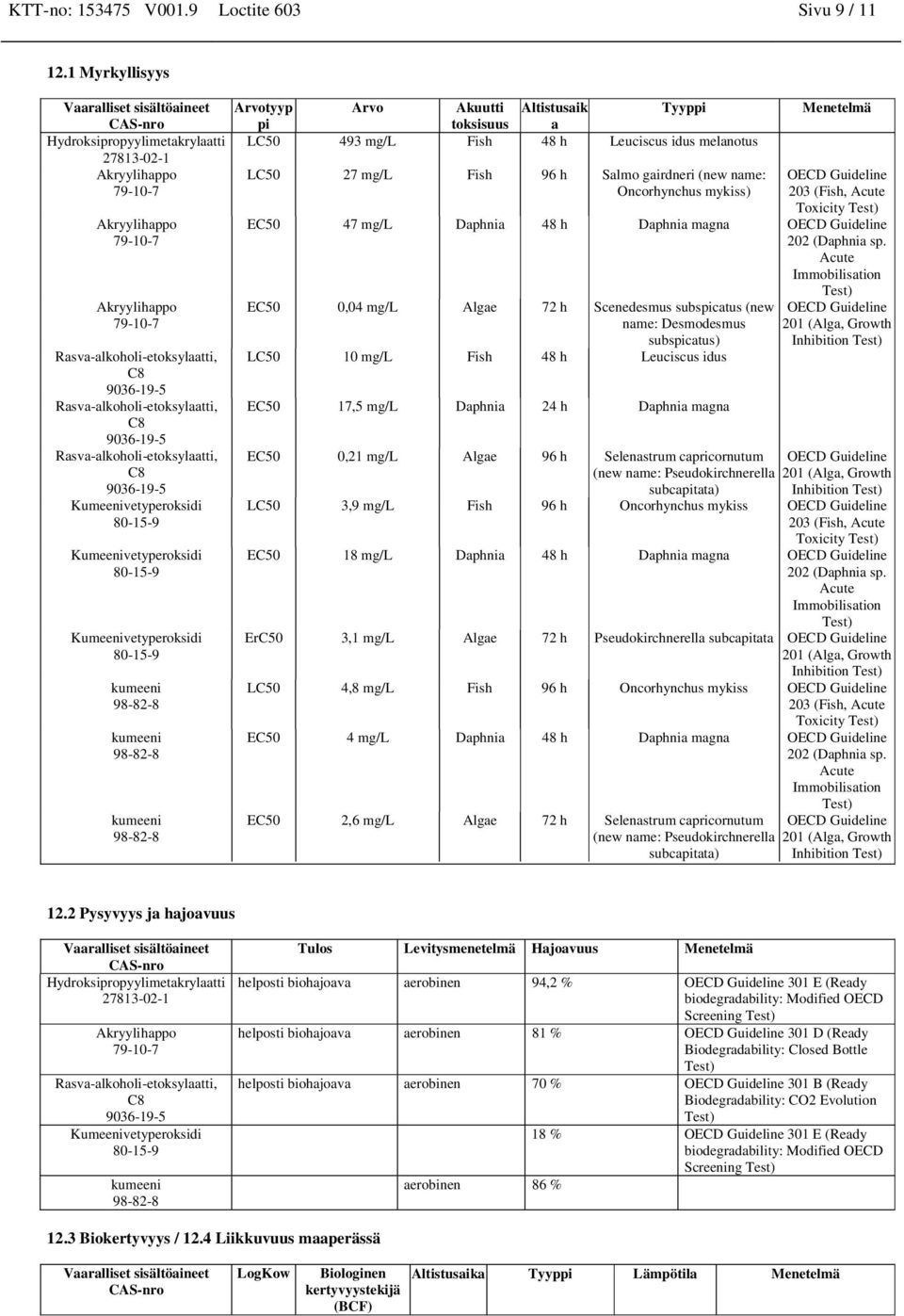 toksisuus a LC50 493 mg/l Fish 48 h Leuciscus idus melanotus LC50 27 mg/l Fish 96 h Salmo gairdneri (new name: Oncorhynchus mykiss) Menetelmä OECD Guideline 203 (Fish, Acute Toxicity Test) EC50 47