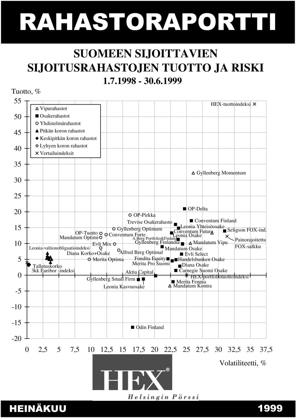 1999 HEX-tuottoindeksi Gyllenberg Momentum 20 15 10 5 0-5 OP-Delta OP-Pirkka Trevise Osakerahasto Conventum Finland Gyllenberg Optimum Leonia Yhteisöosake Conventum Futura Seligson FOX-ind.
