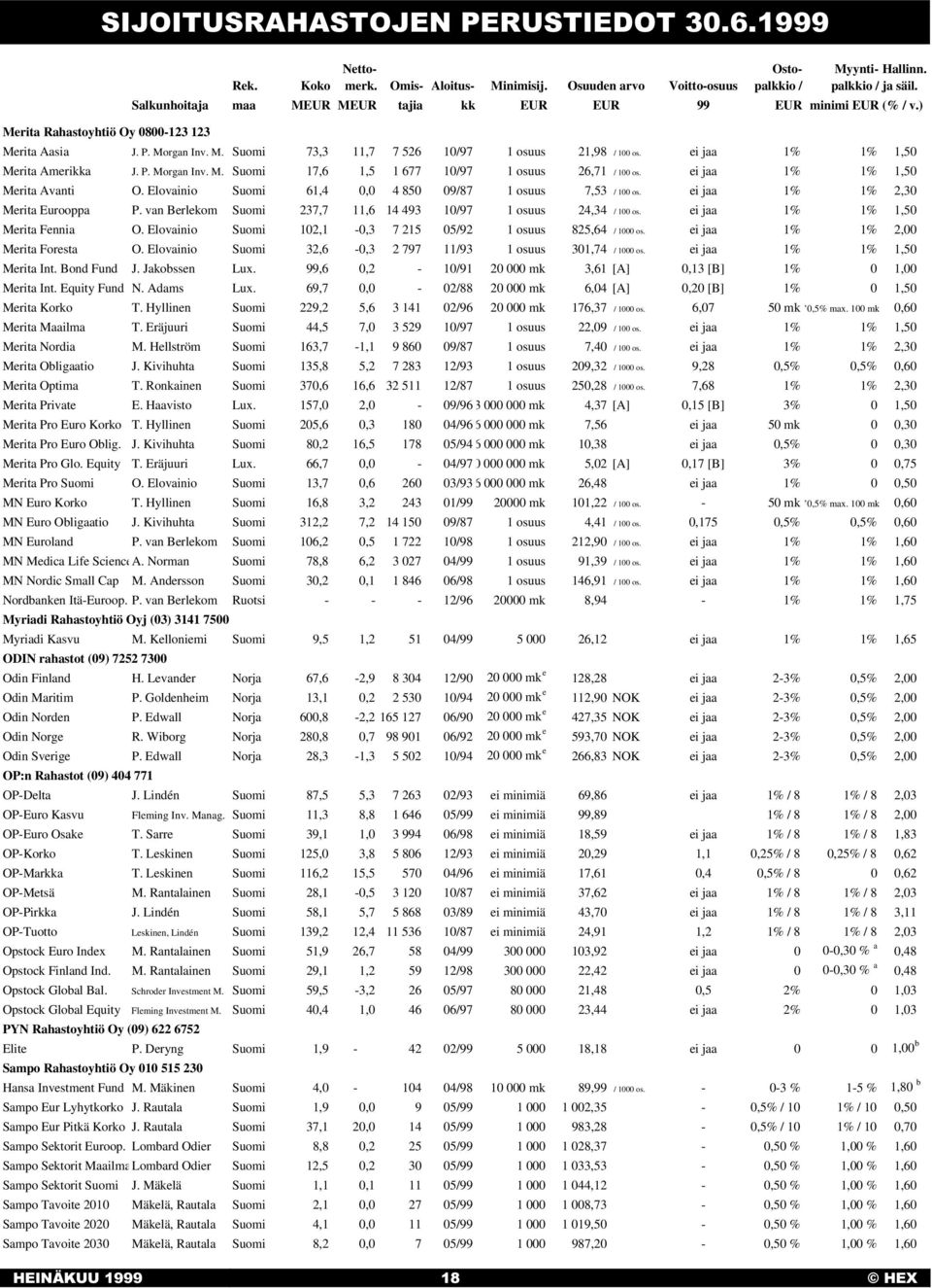 ei jaa 1% 1% 1,50 Merita Amerikka J. P. Morgan Inv. M. Suomi 17,6 1,5 1 677 10/97 1 osuus 26,71 / 100 os. ei jaa 1% 1% 1,50 Merita Avanti O. Elovainio Suomi 61,4 0,0 4 850 09/87 1 osuus 7,53 / 100 os.