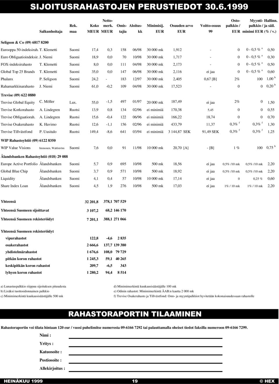 Klemetti Suomi 17,4 0,3 158 06/98 30 000 mk 1,912-0 0-0,5 % a 0,50 Euro Obligaatioindeksir. J. Niemi Suomi 18,9 0,0 70 10/98 30 000 mk 1,717-0 0-0,5 % a 0,30 FOX-indeksirahasto T.