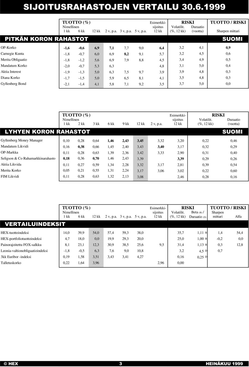 Korko -2,0-0,7 5,3 6,3 4,8 3,1 5,0 0,4 Aktia Interest -1,9-1,3 5,0 6,3 7,5 9,7 3,9 3,9 4,8 0,3 Diana Korko -1,7-1,5 5,0 5,9 6,5 8,1 4,1 3,5 4,8 0,3 Gyllenberg Bond -2,1-1,4 4,1 5,8 7,1 9,2 3,5 3,7