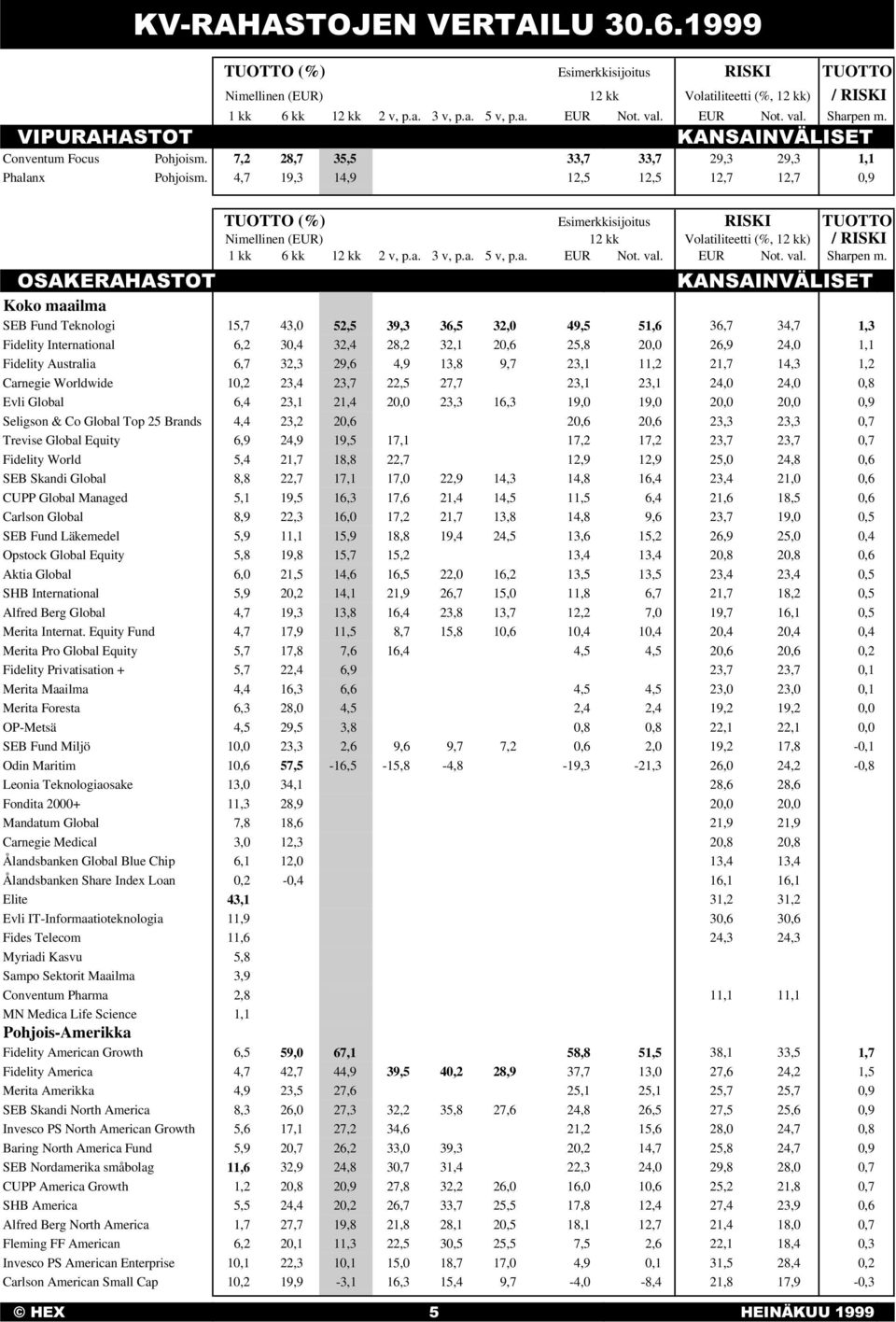 (5$+$6727 TUOTTO (%) Esimerkkisijoitus RISKI TUOTTO Nimellinen (EUR) 12 kk Volatiliteetti (%, 12 kk) / RISKI 1 kk 6 kk 12 kk 2 v, p.a. 3 v, p.a. 5 v, p.a. EUR Not. val. EUR Not. val. Sharpen m.