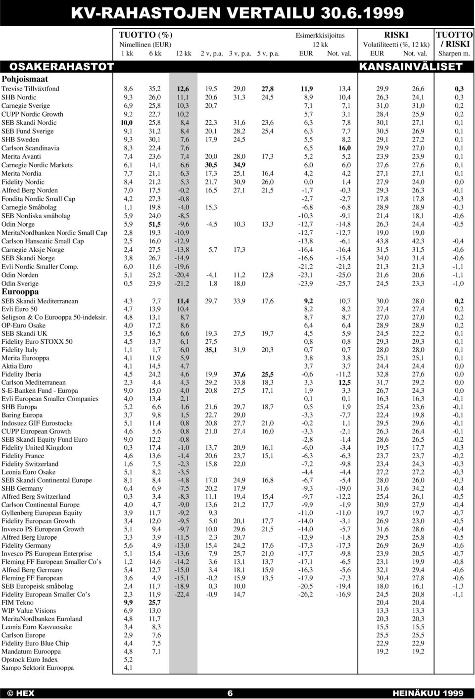 .$16$,19b/,6(7 Pohjoismaat Trevise Tillväxtfond 8,6 35,2 12,6 19,5 29,0 27,8 11,9 13,4 29,9 26,6 0,3 SHB Nordic 9,3 26,0 11,1 20,6 31,3 24,5 8,9 10,4 26,3 24,1 0,3 Carnegie Sverige 6,9 25,8 10,3 20,7