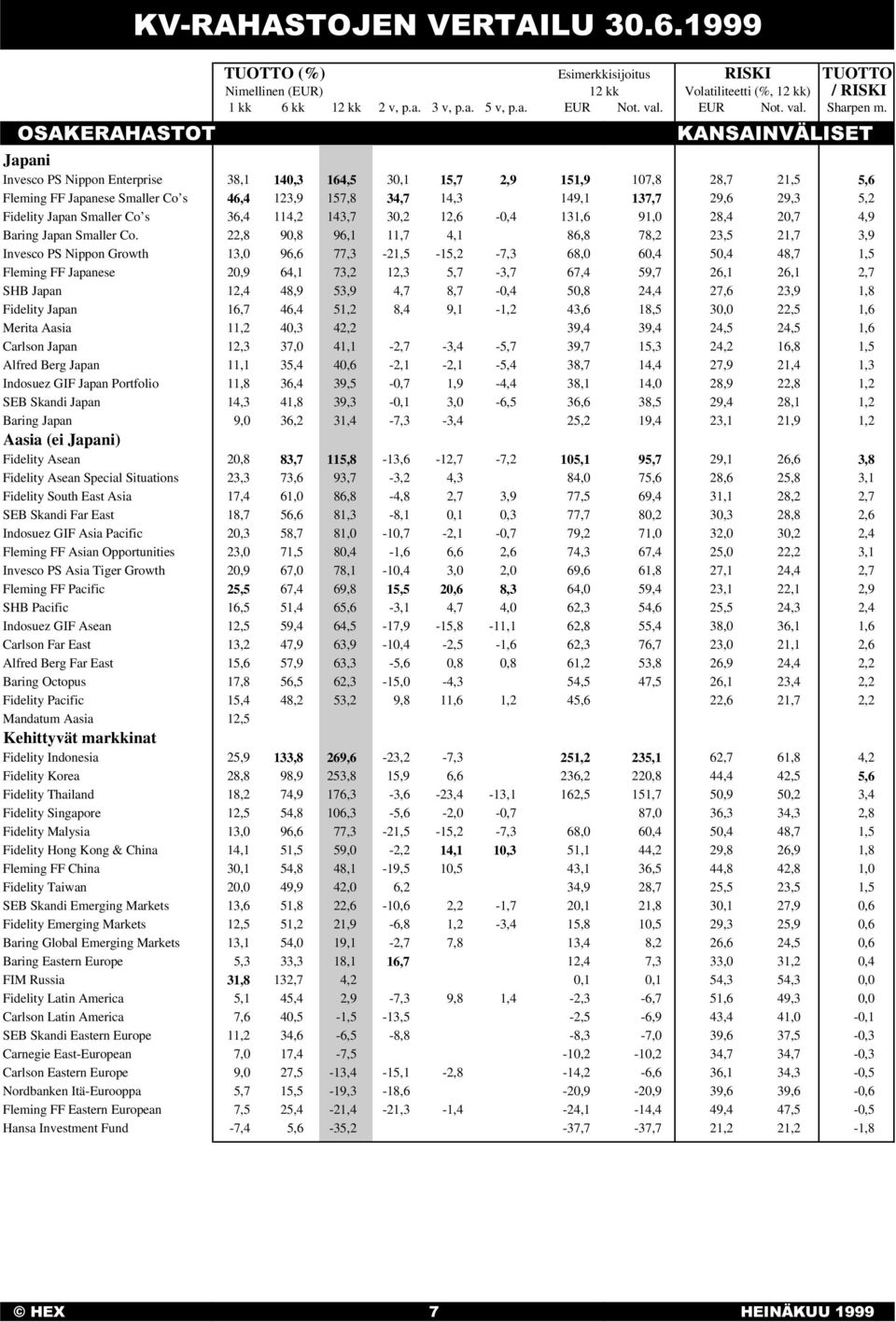 .$16$,19b/,6(7 Japani Invesco PS Nippon Enterprise 38,1 140,3 164,5 30,1 15,7 2,9 151,9 107,8 28,7 21,5 5,6 Fleming FF Japanese Smaller Co s 46,4 123,9 157,8 34,7 14,3 149,1 137,7 29,6 29,3 5,2