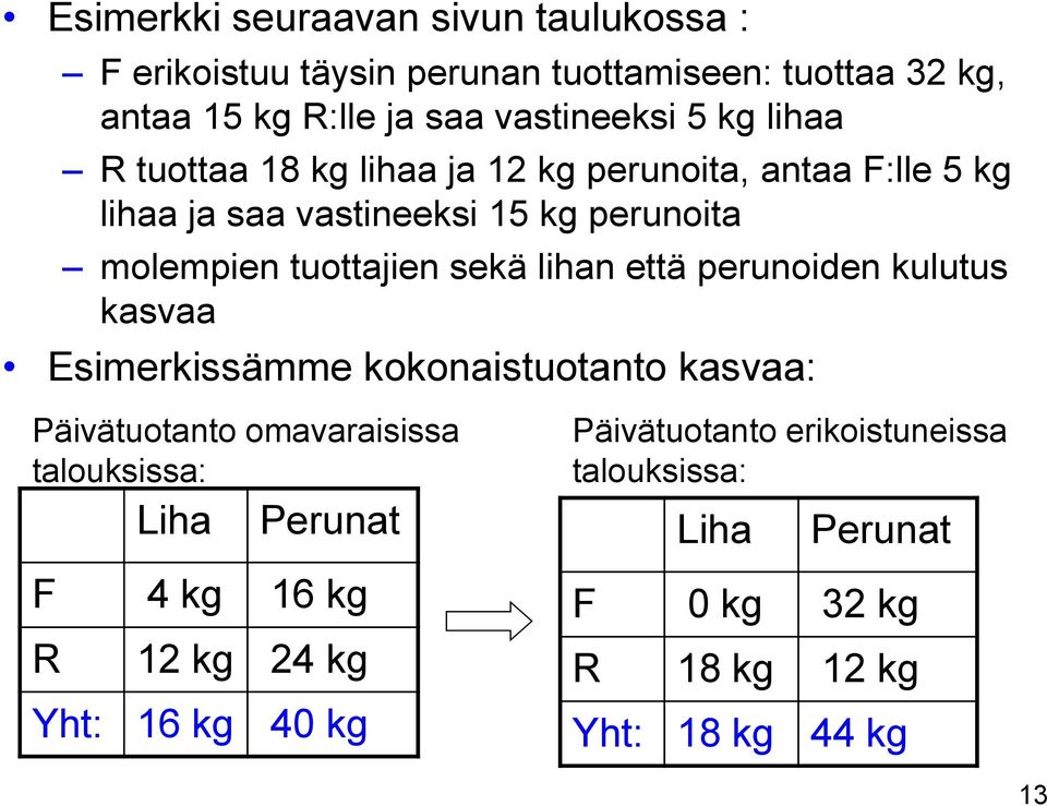 että perunoiden kulutus kasvaa Esimerkissämme kokonaistuotanto kasvaa: Päivätuotanto omavaraisissa talouksissa: Liha Perunat F 4 kg 16 kg