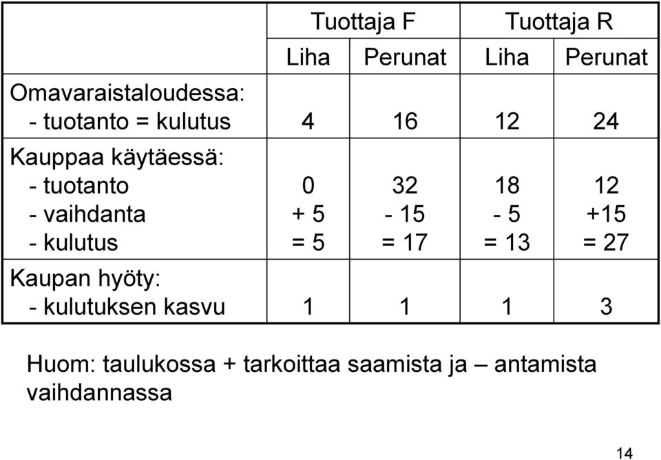 kulutus 0 + 5 = 5 32-15 = 17 18-5 = 13 12 +15 = 27 Kaupan hyöty: -