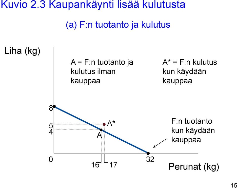 kulutus Liha (kg) A = F:n tuotanto ja kulutus ilman