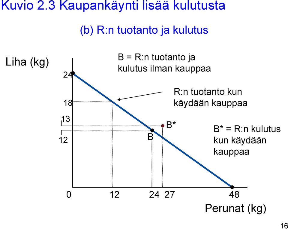 Liha (kg) 24 18 B = R:n tuotanto ja kulutus ilman kauppaa