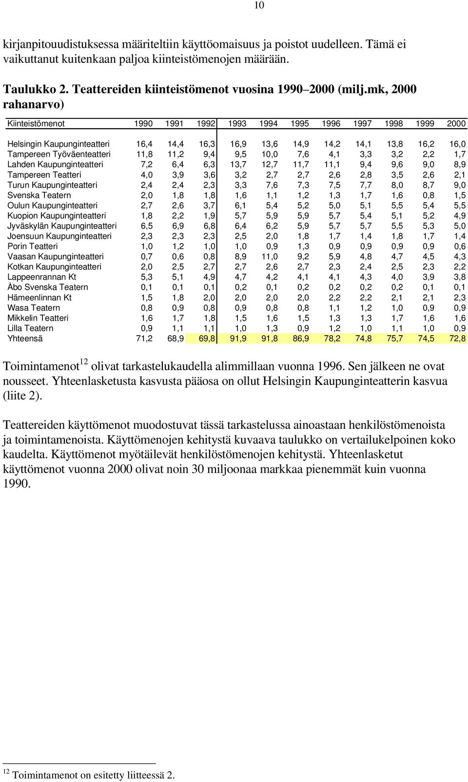 mk, 2000 rahanarvo) Kiinteistömenot 1990 1991 1992 1993 1994 1995 1996 1997 1998 1999 2000 Helsingin Kaupunginteatteri 16,4 14,4 16,3 16,9 13,6 14,9 14,2 14,1 13,8 16,2 16,0 Tampereen Työväenteatteri