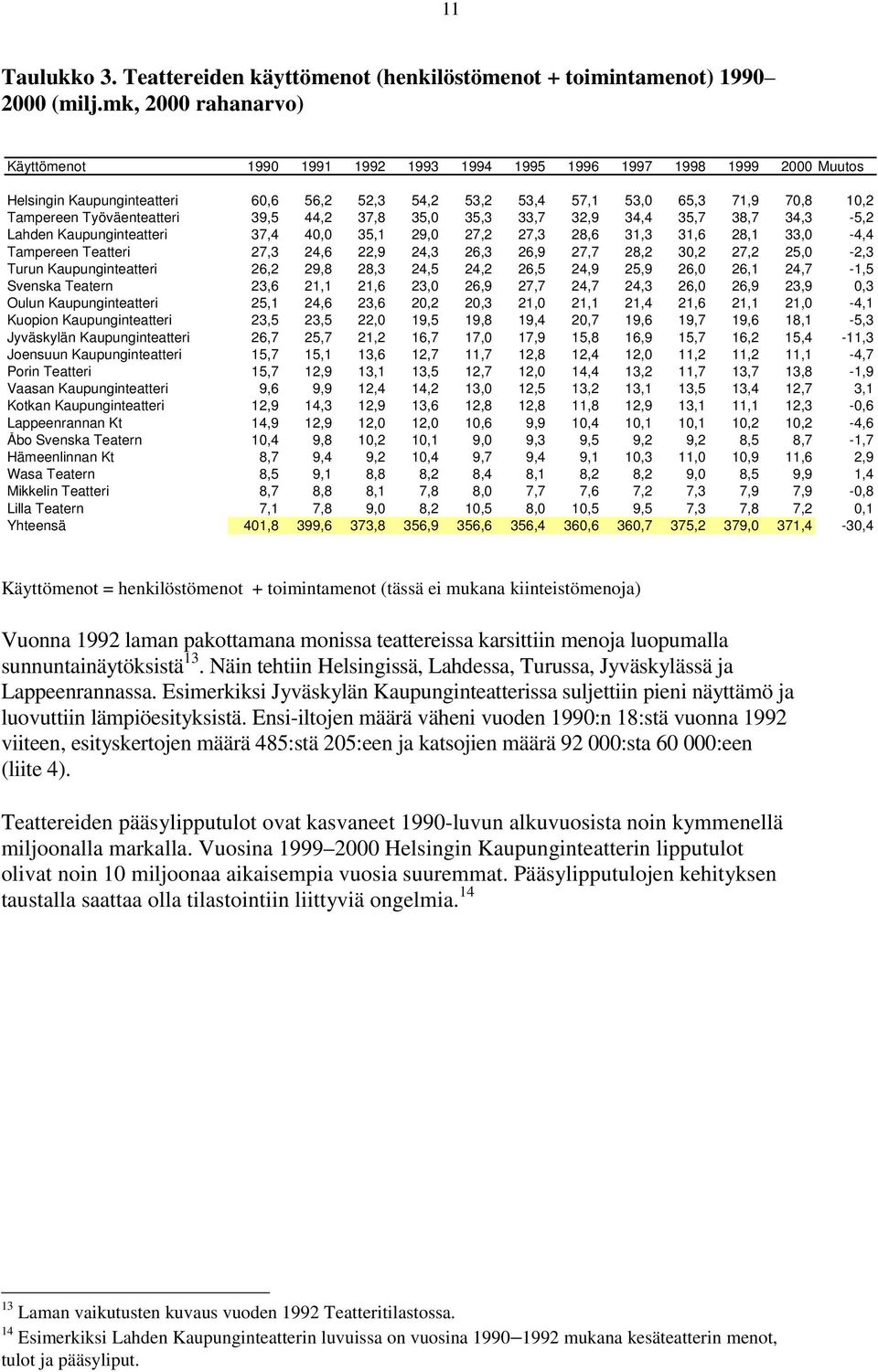 Työväenteatteri 39,5 44,2 37,8 35,0 35,3 33,7 32,9 34,4 35,7 38,7 34,3-5,2 Lahden Kaupunginteatteri 37,4 40,0 35,1 29,0 27,2 27,3 28,6 31,3 31,6 28,1 33,0-4,4 Tampereen Teatteri 27,3 24,6 22,9 24,3