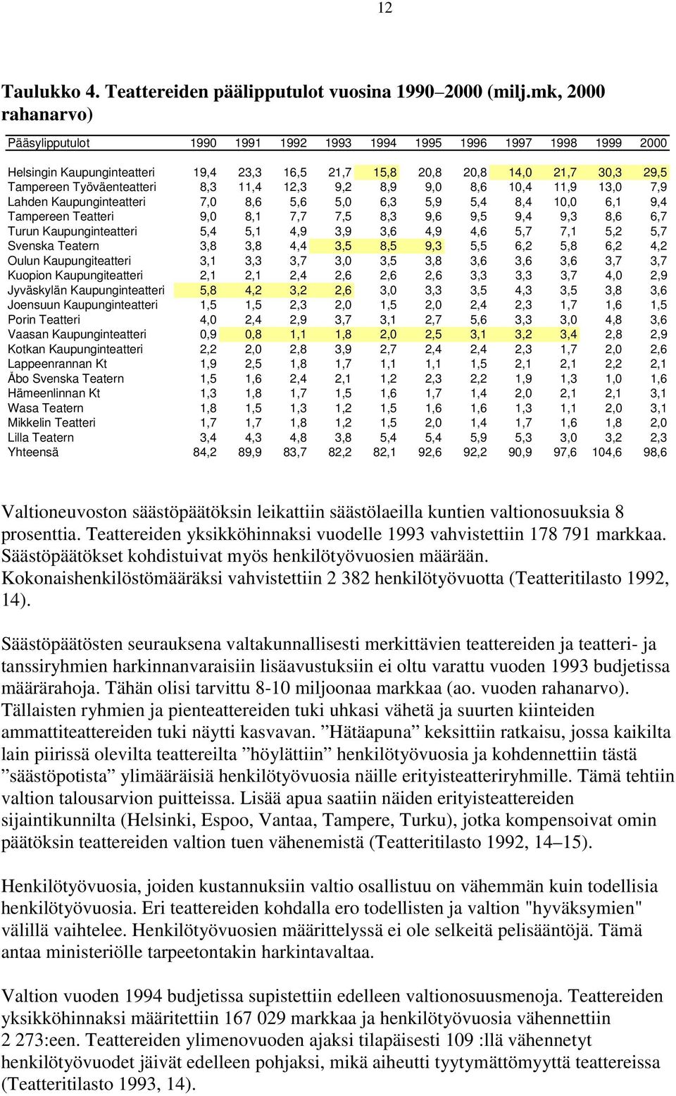 8,3 11,4 12,3 9,2 8,9 9,0 8,6 10,4 11,9 13,0 7,9 Lahden Kaupunginteatteri 7,0 8,6 5,6 5,0 6,3 5,9 5,4 8,4 10,0 6,1 9,4 Tampereen Teatteri 9,0 8,1 7,7 7,5 8,3 9,6 9,5 9,4 9,3 8,6 6,7 Turun