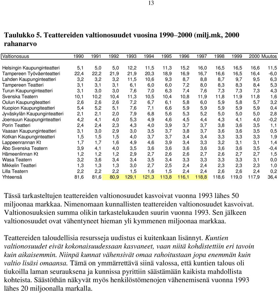 Työväenteatteri 22,4 22,2 21,9 21,9 20,3 18,9 16,9 16,7 16,6 16,5 16,4-6,0 Lahden Kaupunginteatteri 3,2 3,2 3,2 11,5 10,6 9,3 8,7 8,8 8,7 9,7 9,5 6,3 Tampereen Teatteri 3,1 3,1 3,1 6,1 6,0 6,0 7,2