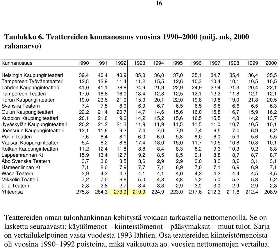 12,5 12,9 11,4 11,2 15,5 12,6 10,3 10,4 10,1 10,5 10,5 Lahden Kaupunginteatteri 41,0 41,1 38,8 24,9 21,9 22,9 24,9 22,4 21,3 20,4 22,1 Tampereen Teatteri 17,0 16,8 16,0 13,4 12,8 12,5 12,1 12,2 11,8