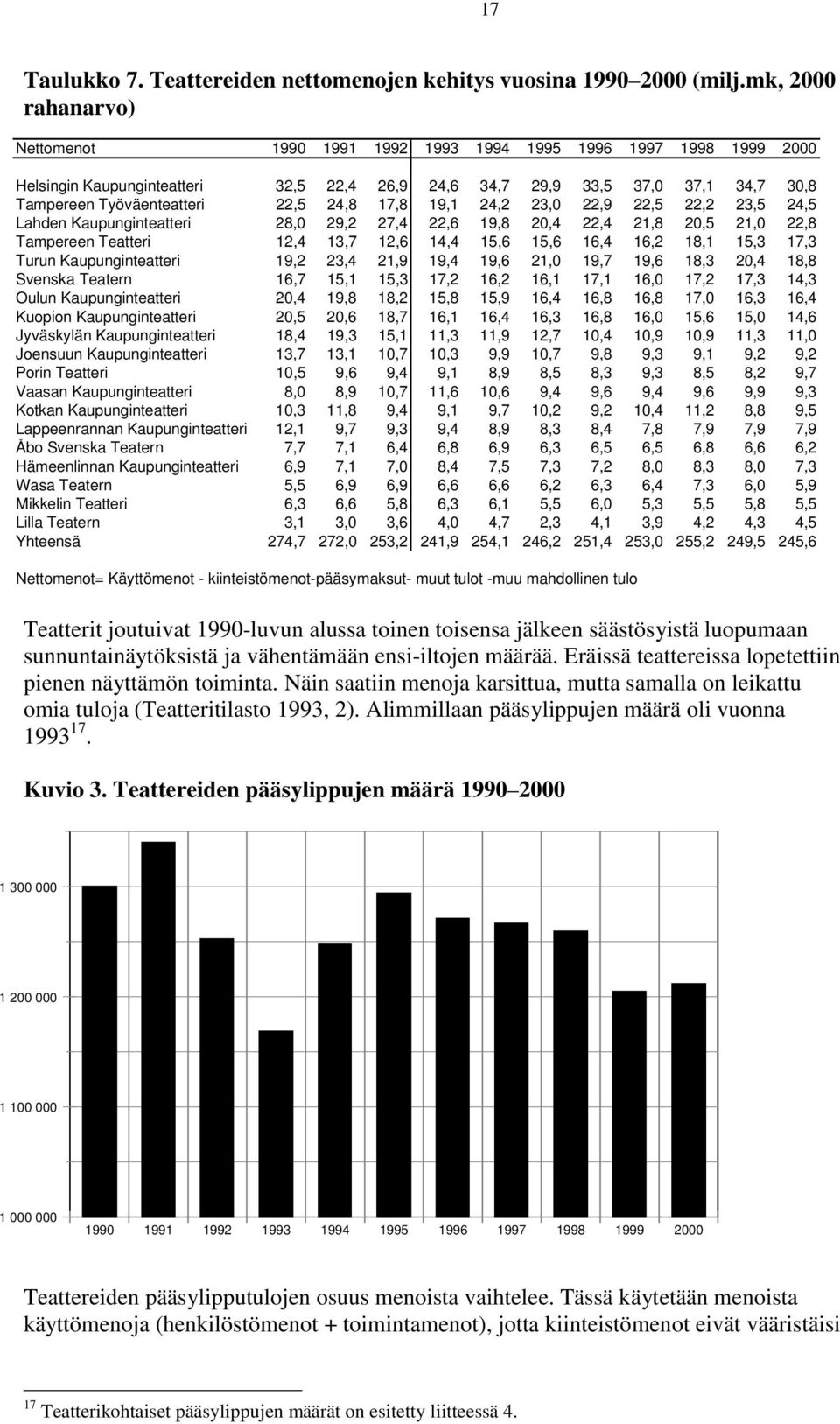 24,8 17,8 19,1 24,2 23,0 22,9 22,5 22,2 23,5 24,5 Lahden Kaupunginteatteri 28,0 29,2 27,4 22,6 19,8 20,4 22,4 21,8 20,5 21,0 22,8 Tampereen Teatteri 12,4 13,7 12,6 14,4 15,6 15,6 16,4 16,2 18,1 15,3