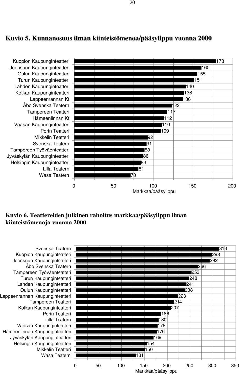 Kaupunginteatteri Lappeenrannan Kt Åbo Svenska Teatern Tampereen Teatteri Hämeenlinnan Kt Vaasan Kaupunginteatteri Porin Teatteri Mikkelin Teatteri Svenska Teatern Tampereen Työväenteatteri