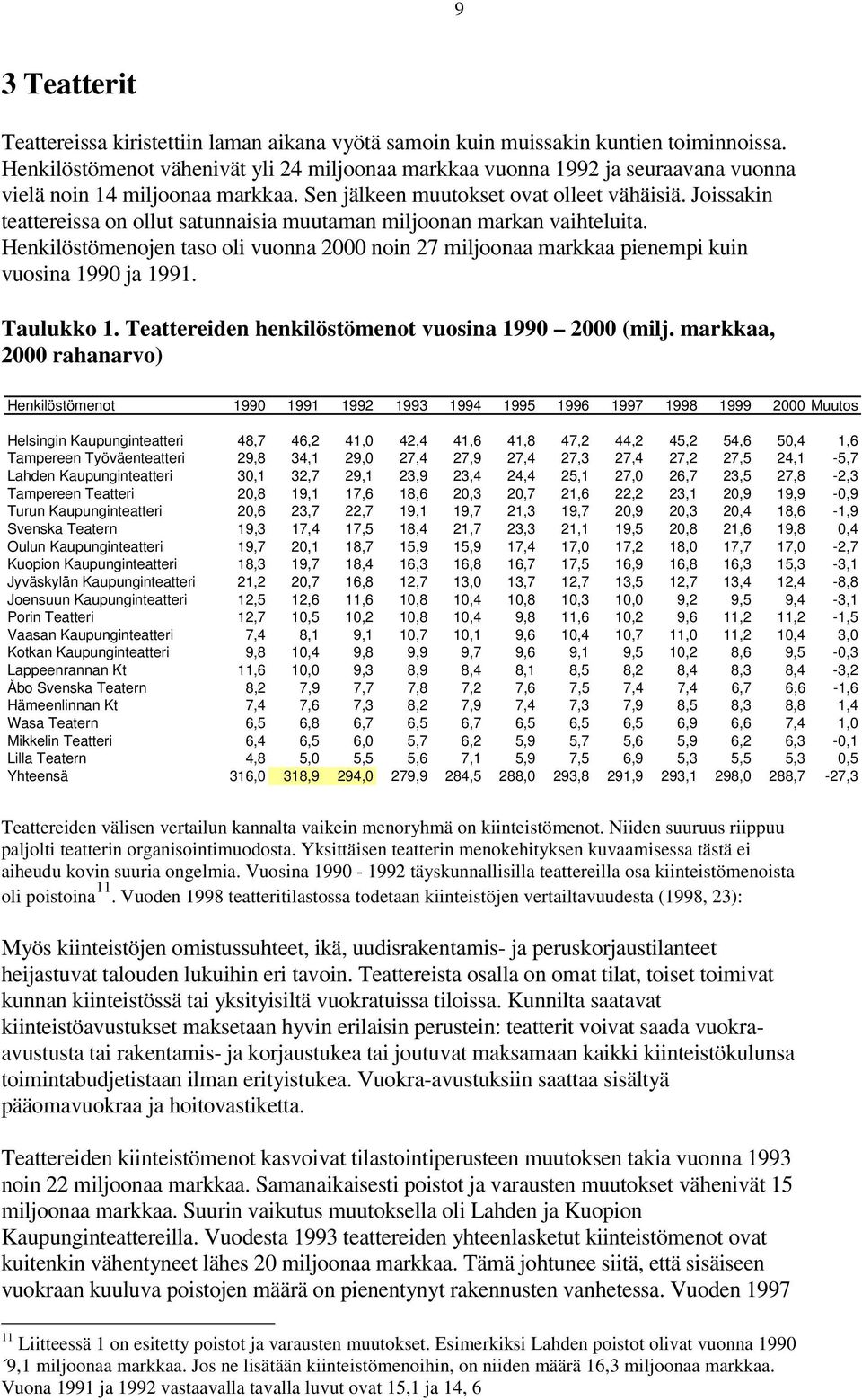 Joissakin teattereissa on ollut satunnaisia muutaman miljoonan markan vaihteluita. Henkilöstömenojen taso oli vuonna 2000 noin 27 miljoonaa markkaa pienempi kuin vuosina 1990 ja 1991. Taulukko 1.