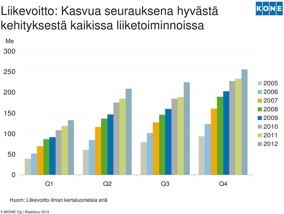 2006 2007 2008 2009 2010 2011 2012 0 Q1 Q2 Q3 Q4 Huom: