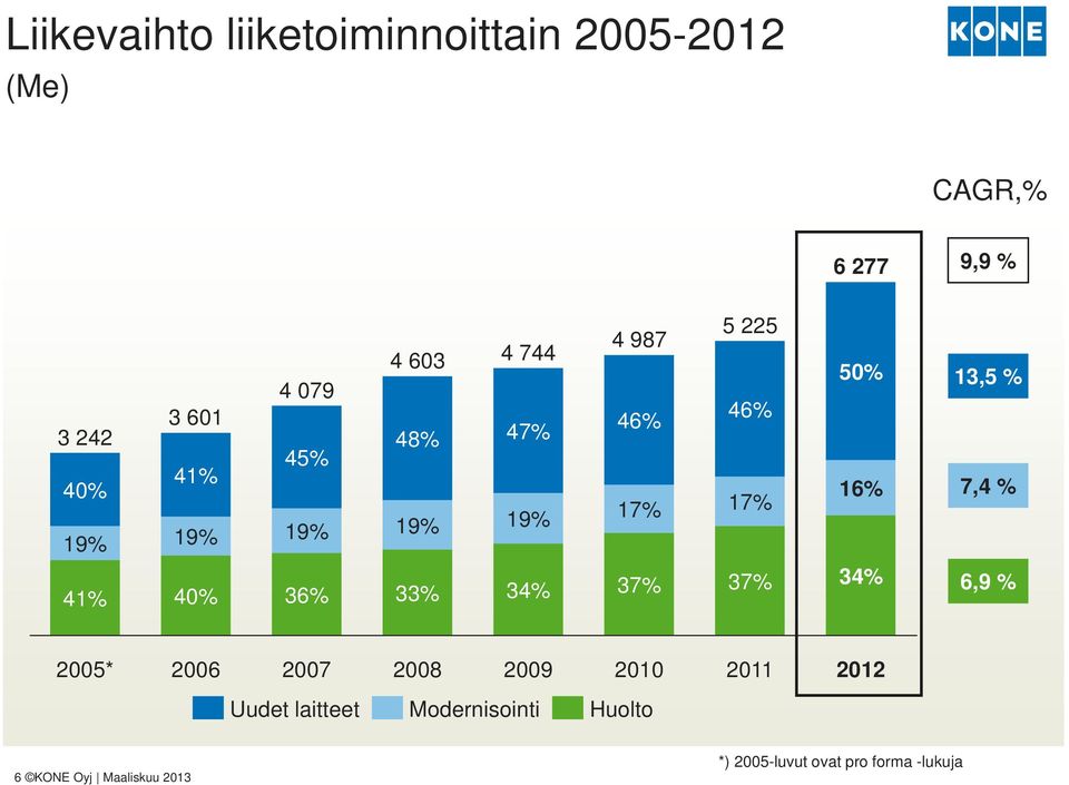 7,4 % 41% 40% 36% 33% 34% 37% 37% 34% 6,9 % 2005* 2006 2007 2008 2009 2010 2011 2012 Uudet