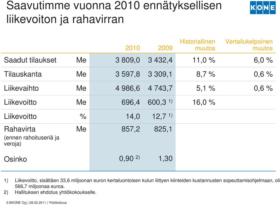 14,0 12,7 1) Rahavirta (ennen rahoituseriä ja veroja) Me 857,2 825,1 Osinko 0,90 2) 1,30 1) Liikevoitto, sisältäen 33,6 miljoonan euron kertaluontoisen