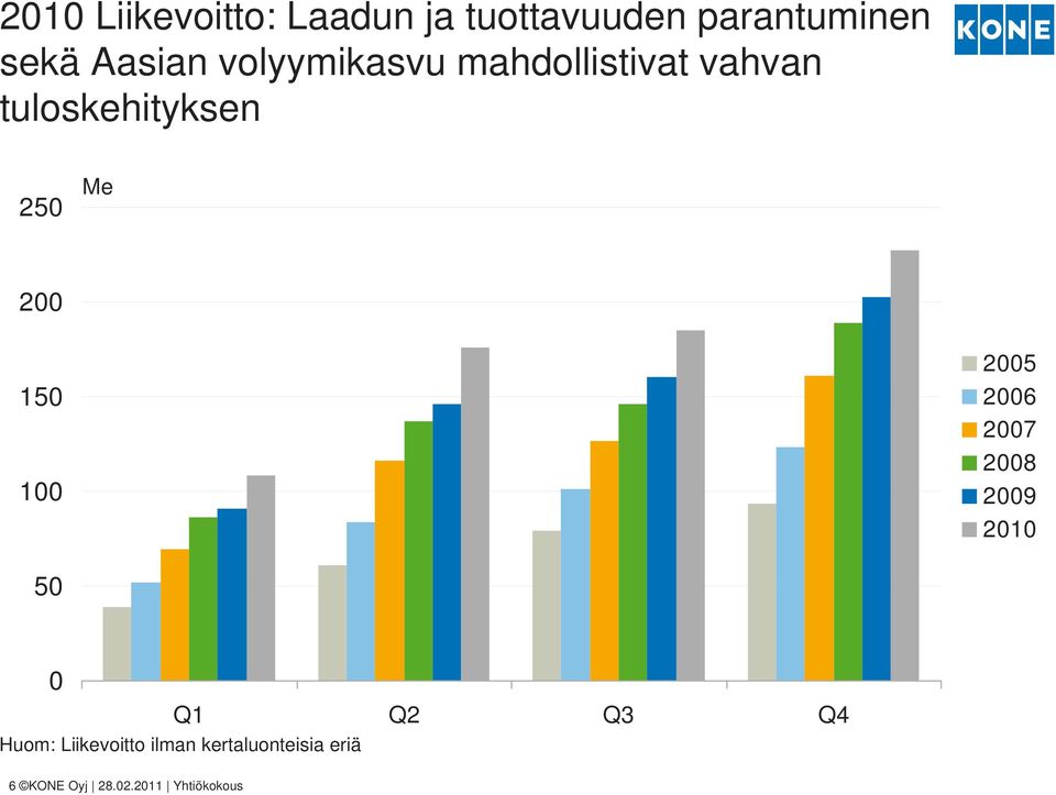 100 2005 2006 2007 2008 2009 2010 50 0 Q1 Q2 Q3 Q4 Huom: