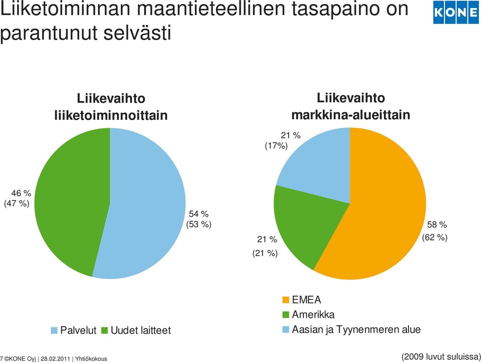 54 % (53 %) 21 % 58 % (62 %) (21 %) Palvelut Uudet laitteet EMEA Amerikka