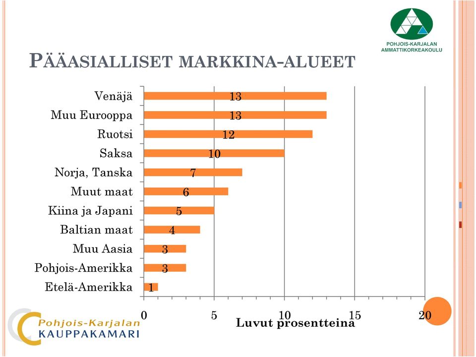 Baltian maat Muu Aasia Pohjois-Amerikka