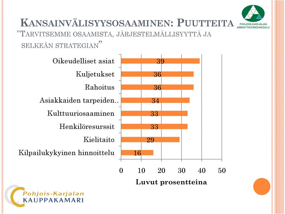 Rahoitus Asiakkaiden tarpeiden Kulttuuriosaaminen Henkilöresurssit