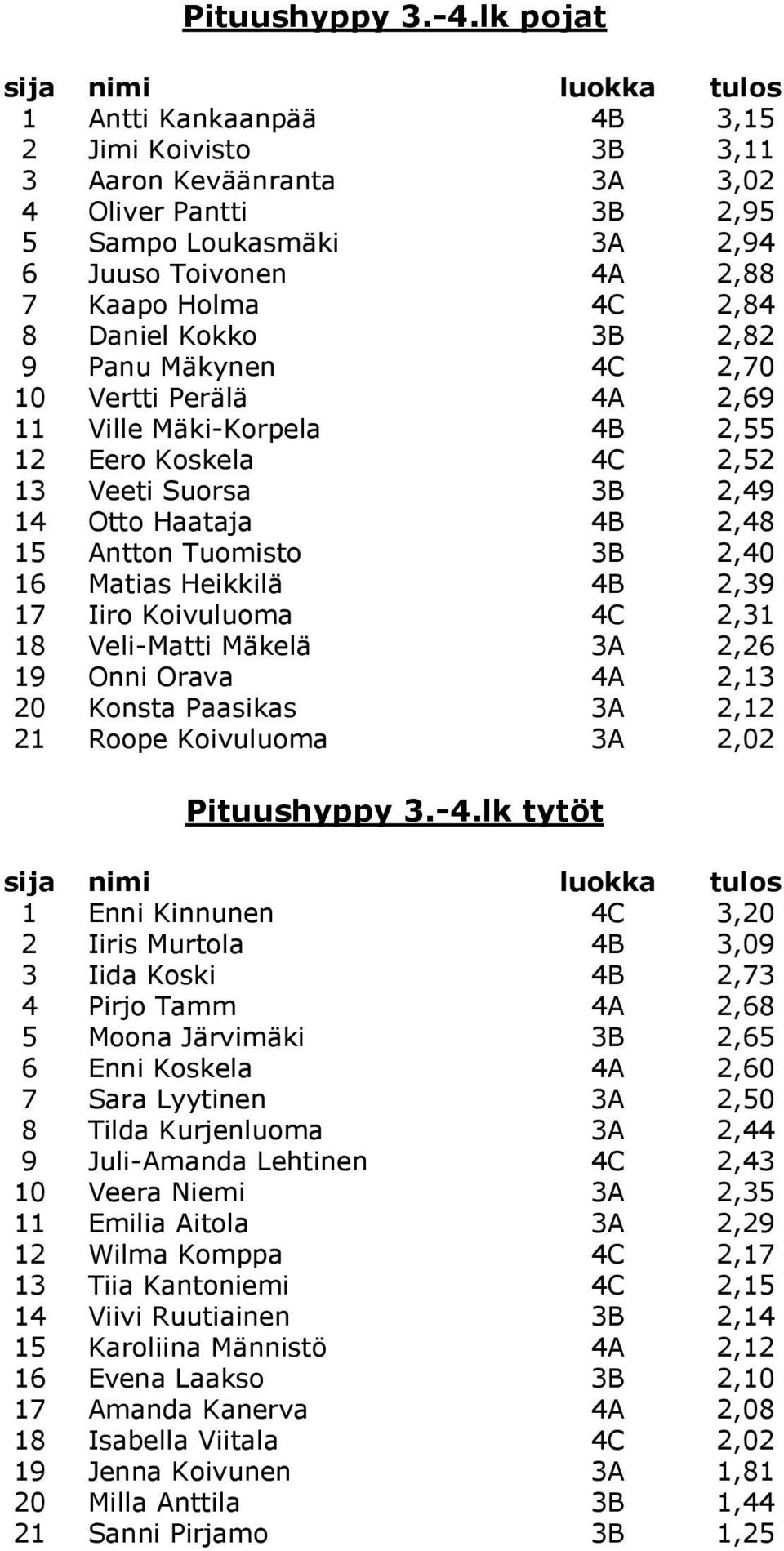 Kokko 3B 2,82 9 Panu Mäkynen 4C 2,70 10 Vertti Perälä 4A 2,69 11 Ville Mäki-Korpela 4B 2,55 12 Eero Koskela 4C 2,52 13 Veeti Suorsa 3B 2,49 14 Otto Haataja 4B 2,48 15 Antton Tuomisto 3B 2,40 16